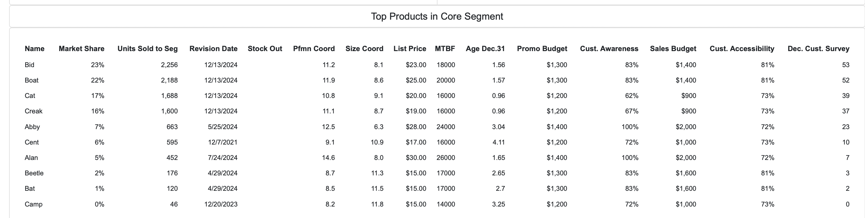 Your Competitive Intelligence team is predicting that the Baldwin Company will invest