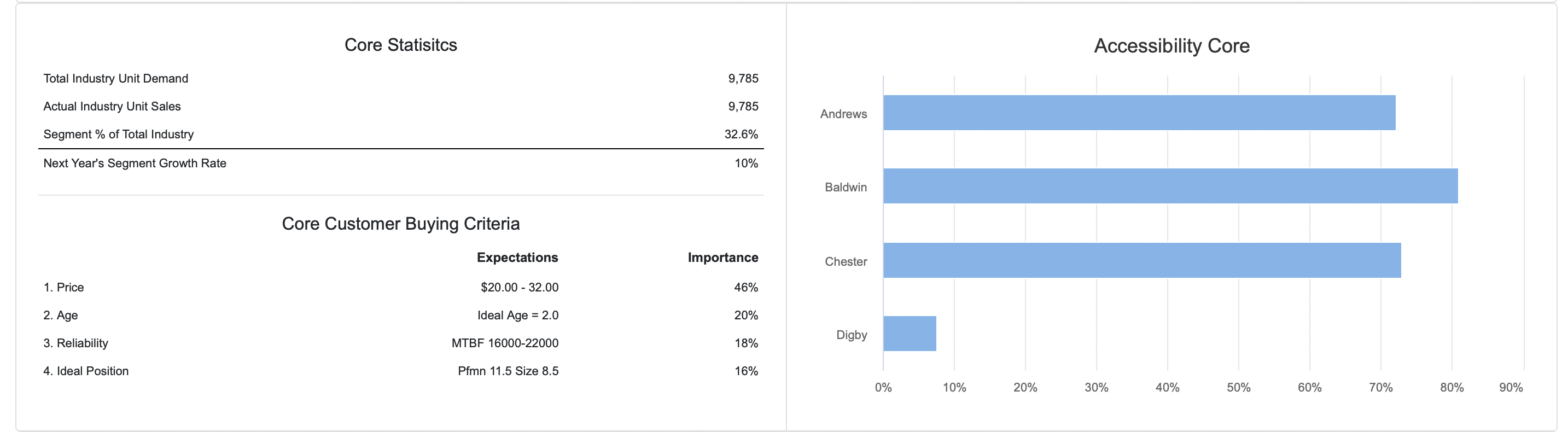 in adding capacity to their Bid product this year. Assume Baldwin's product