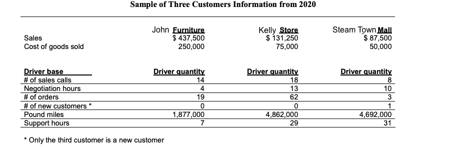 Using ABC approachi) Compute the customer margin for John Furnitureii) Compute the