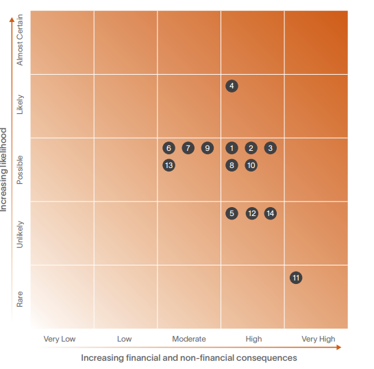 In 2023, using risk matrix with x likelihood and y degree of