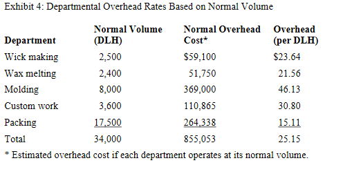 1.Using the data in the exhibits, determine the conversion cost of a