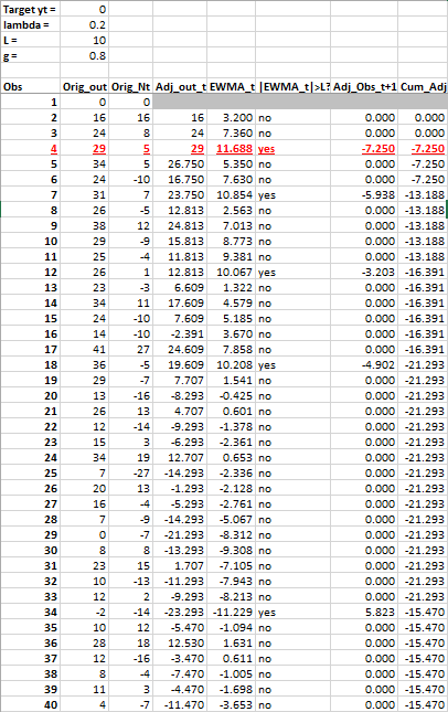 Consider the data in Table 12.1. Construct a bounded adjustment chart using