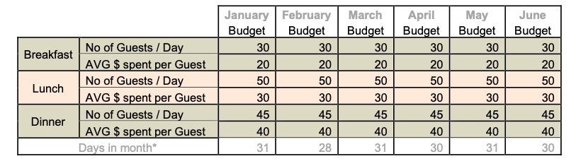 Budget PreparationBased on the information below, prepare an operating budget.Thesales budgetis to