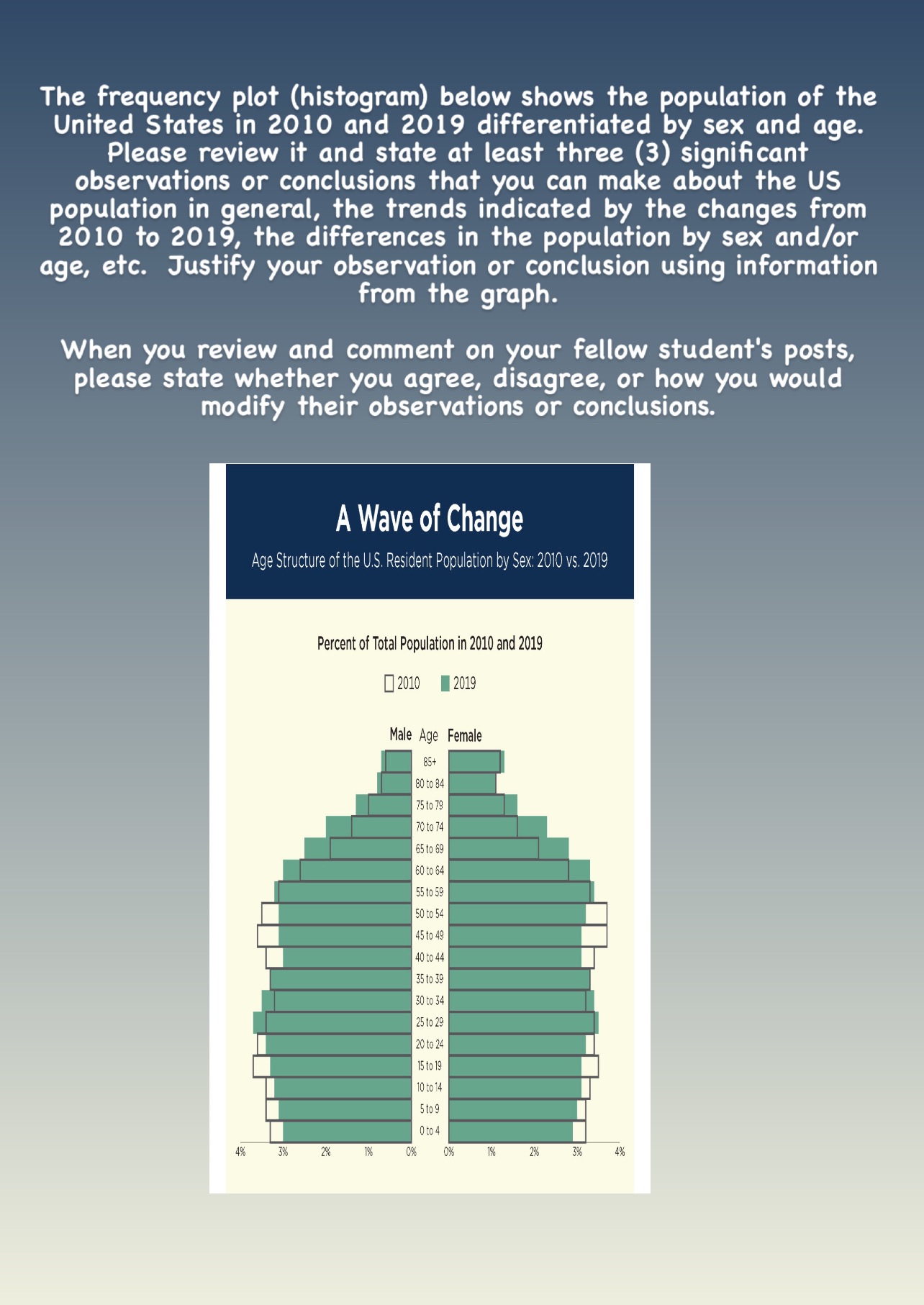 The frequency plot (histogram) below shows the population of the United