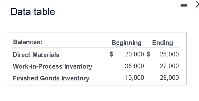  Data table Balances: Beginning Ending Direct Materials $ 20,000 $ 25,000