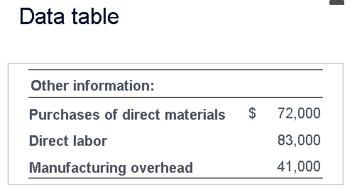 Work-in-Process Inventory 35,000 27,000 Finished Goods Inventory 15,000 28,000 Data table Other