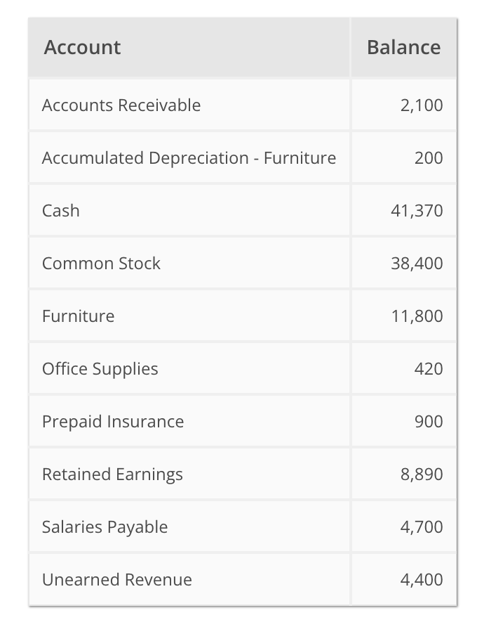 Prepare the Post-Closing Trial Balance for Smart Touch Learning as of December