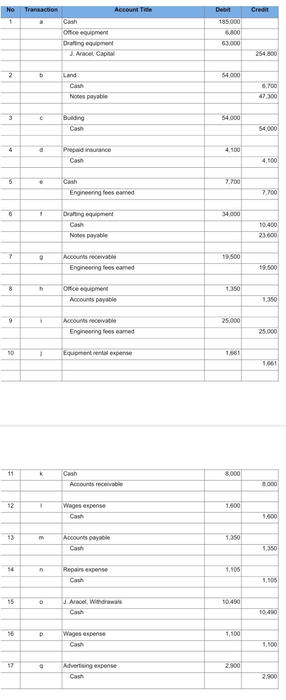 please help make this into a balance sheet No Transaction Account Title