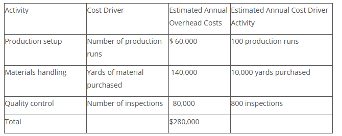 Computing Product Costs Using Activity-Based Costing: Petrov Company identified the following activities,
