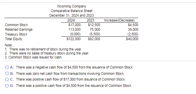 Wyoming Company uses the indirect method to prepare its statement of cash