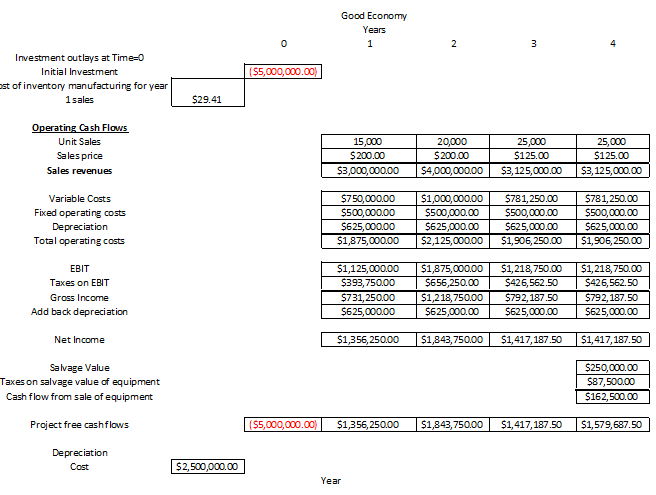  Project evaluations:Using the required rate of return calculated in part 3,
