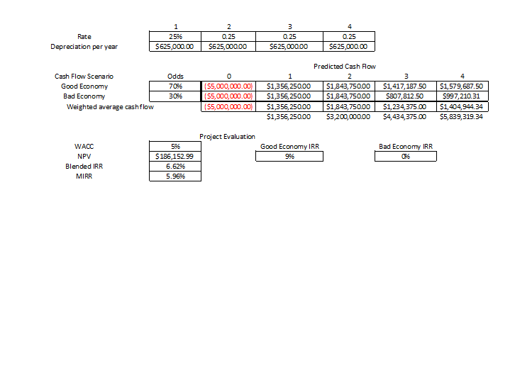 estimation in the excel spreadsheet posted, similar to table 10.4. Your company