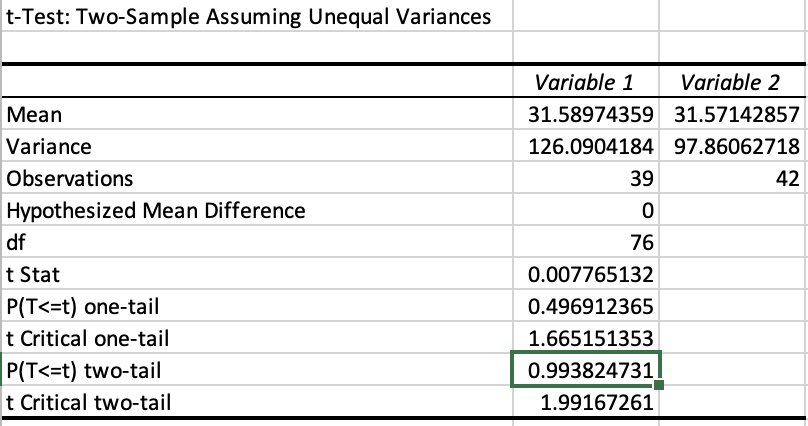  t-Test: Two-Sample Assuming Unequal Variances Variable 1 Variable 2 Mean 31.58974359