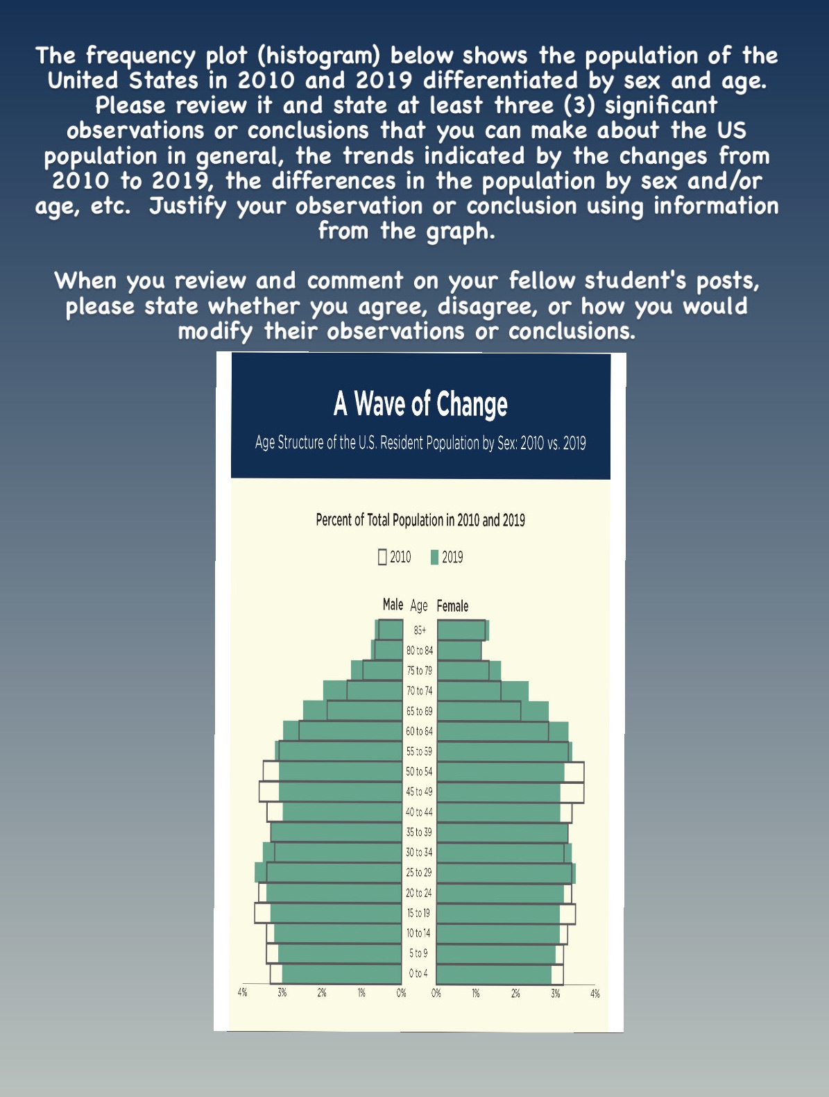 The frequency plot (histogram) below shows the population of the United States