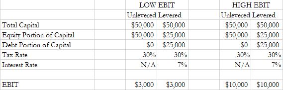 Using the data below, demonstrate the effect that leverage would have on