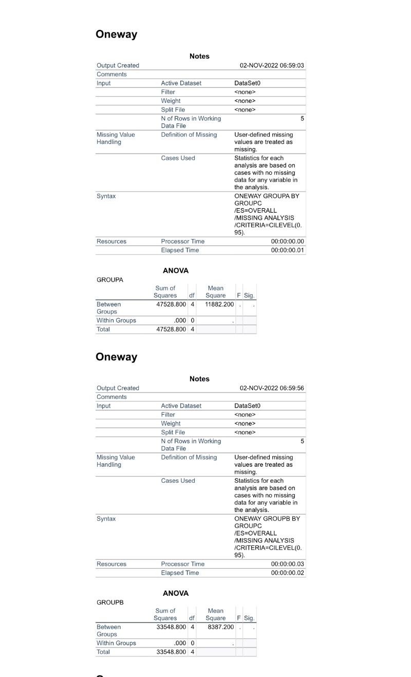 Interpret the statistical data. See comments for other infos. Oneway Notes Output