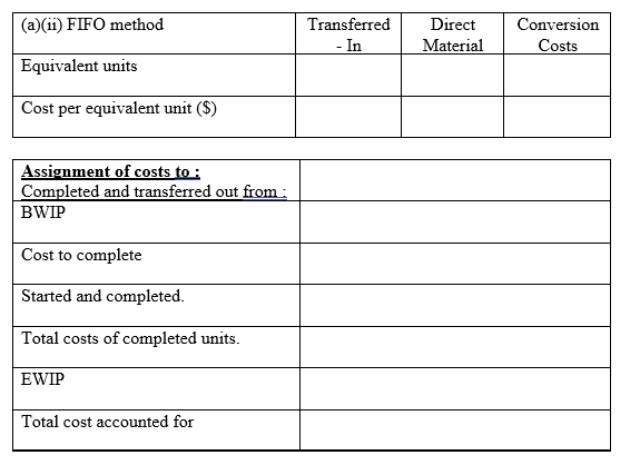 Equivalent units Cost per equivalent unit ($) Assignment of costs to: Completed