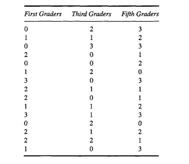 This is a trend analysis question from the book "Designing experiments and