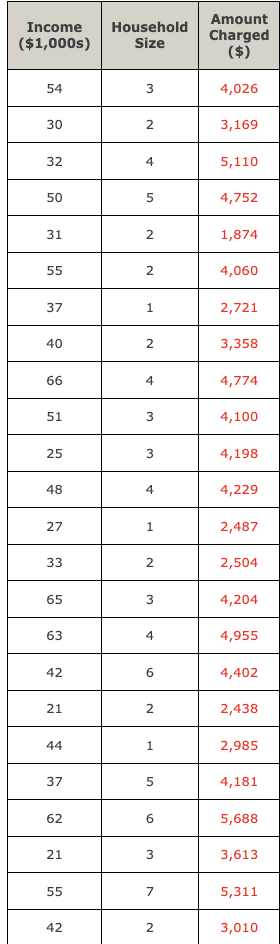 income ($1000s) as the independent variable and annual credit card charges as