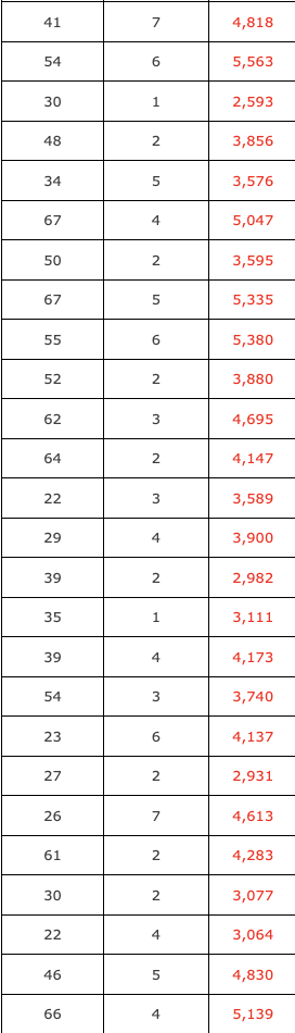 the dependent variable. (Round your numerical values to the nearest integer.) 2208
