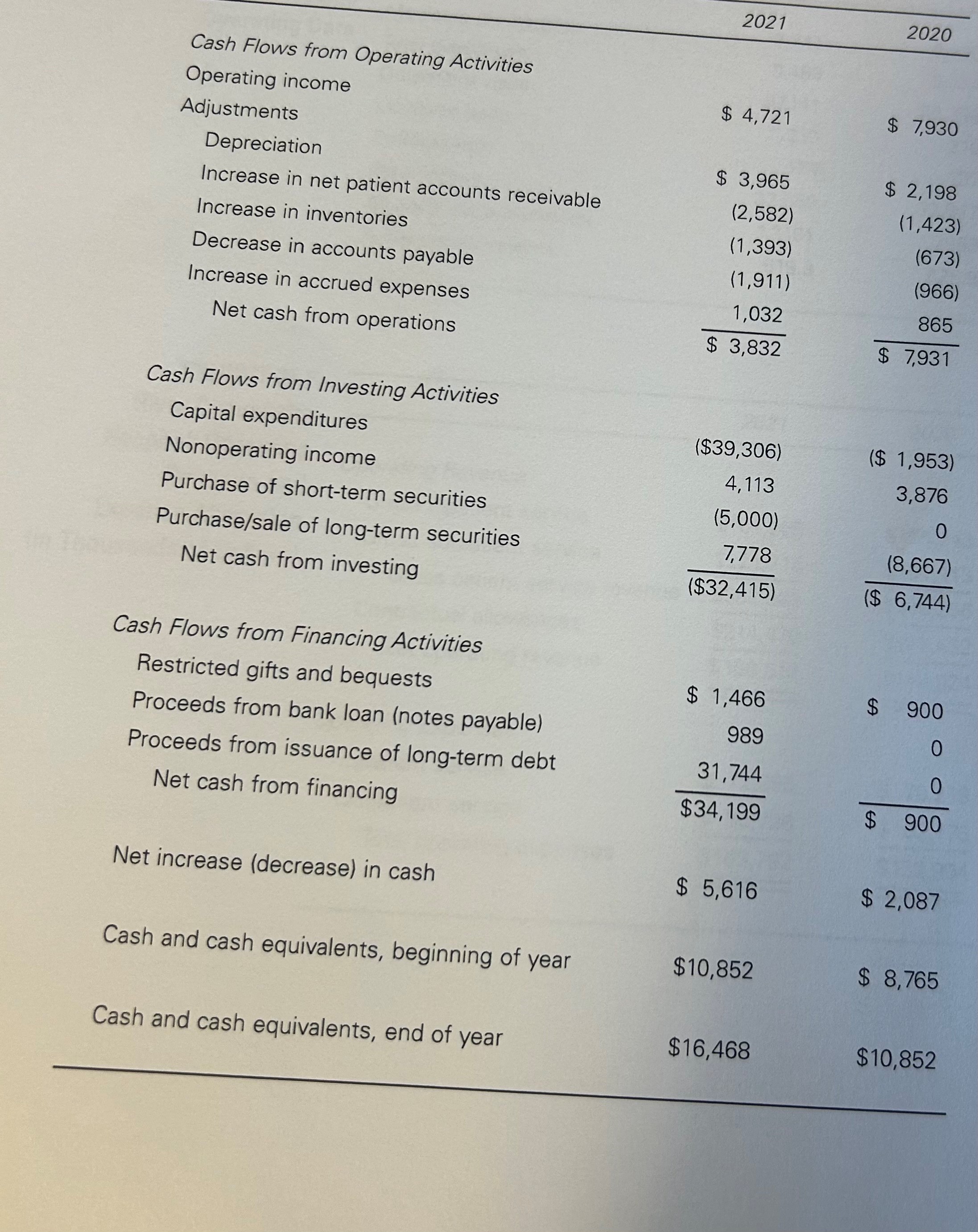 Assets Premium revenue 17,316 16,455 15,543 (in Thousands of Dollars) Other revenue