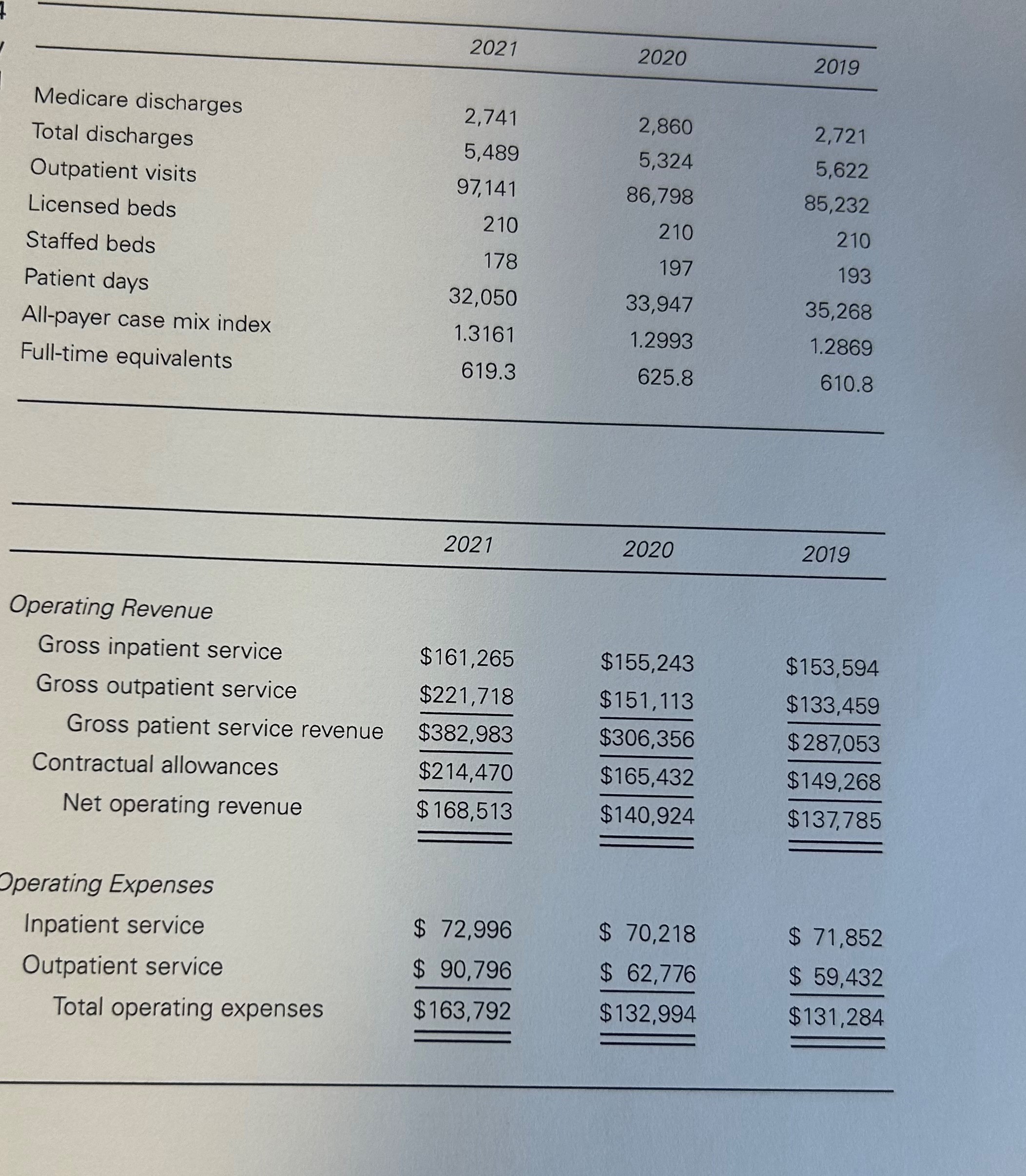 3,079 2, 704 2,397 Net operating revenue $168,513 $140,924 $ 137,785 Expenses