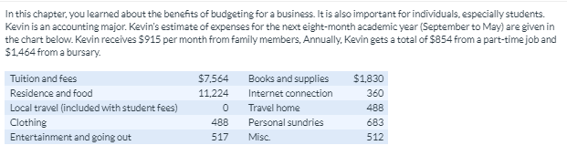 need help In this chapter, you learned about the benents of budgeting