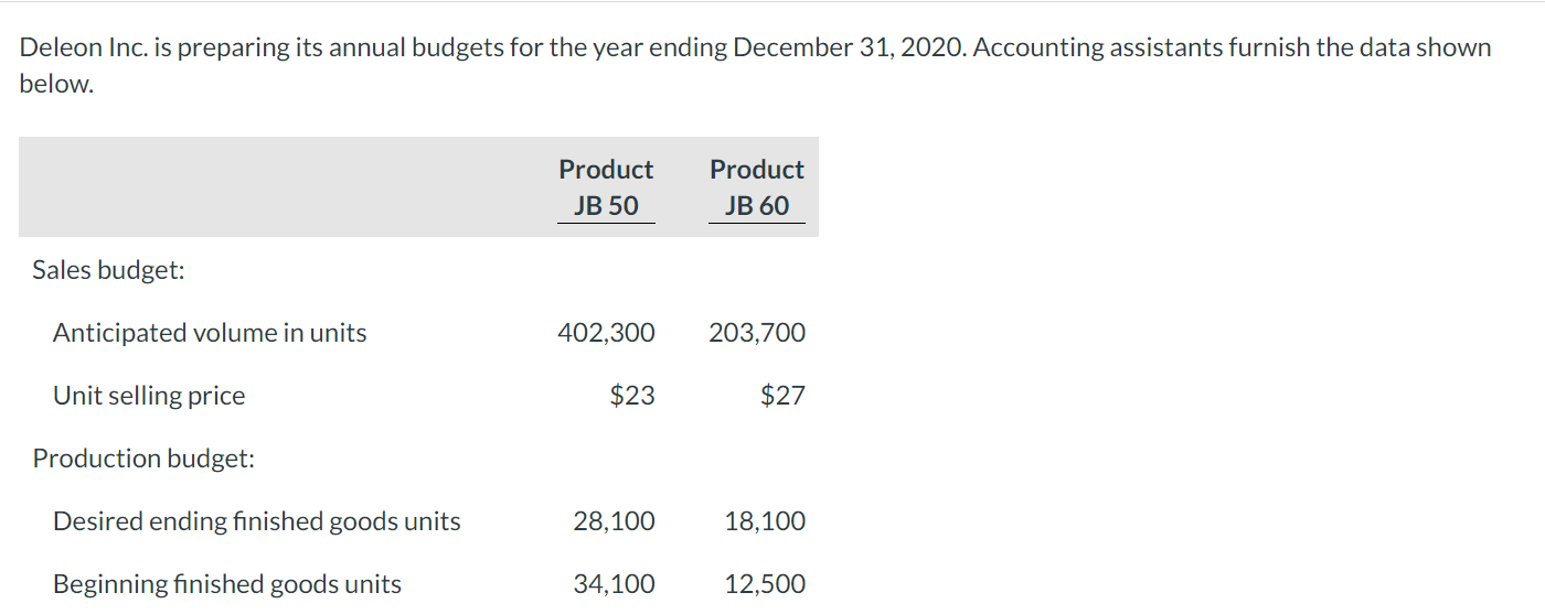  Deleon Inc. is preparing its annual budgets for the year ending