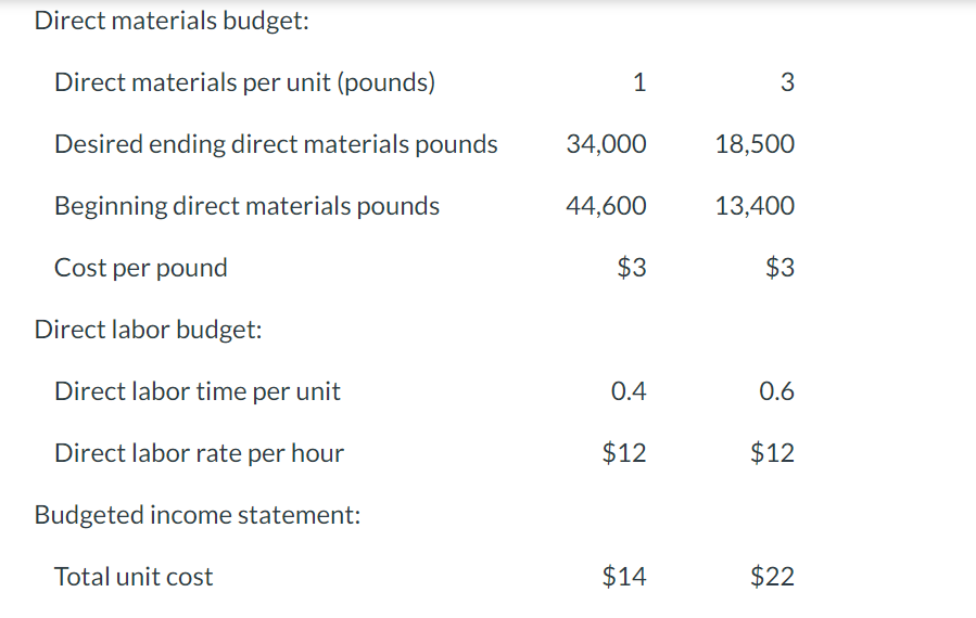 December 31, 2020. Accounting assistants furnish the data shown below. Product Product