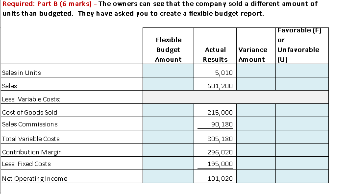 (U). All variance amounts should be shown as positive numbers. Static Budget