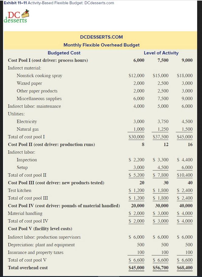 11-2. 11-7) Refer to DCdesserts.com's activity-based flexible budget in Exhibit 11-11 Suppose