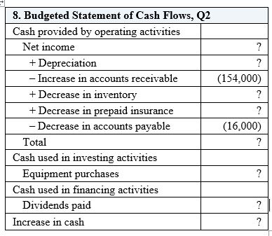 in preparing an annual budget for a company: including a cash budget