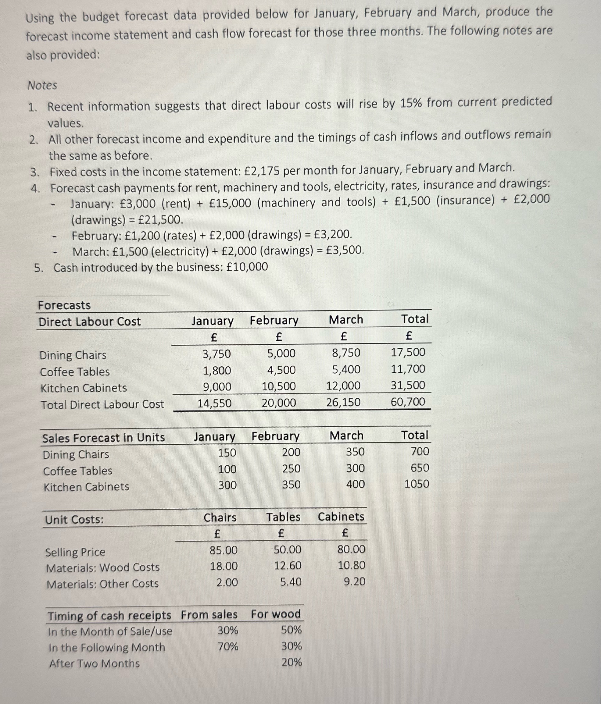 Using the budget forecast data provided below for January, February and