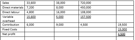 What calculations were used for the solution b) below using the budget