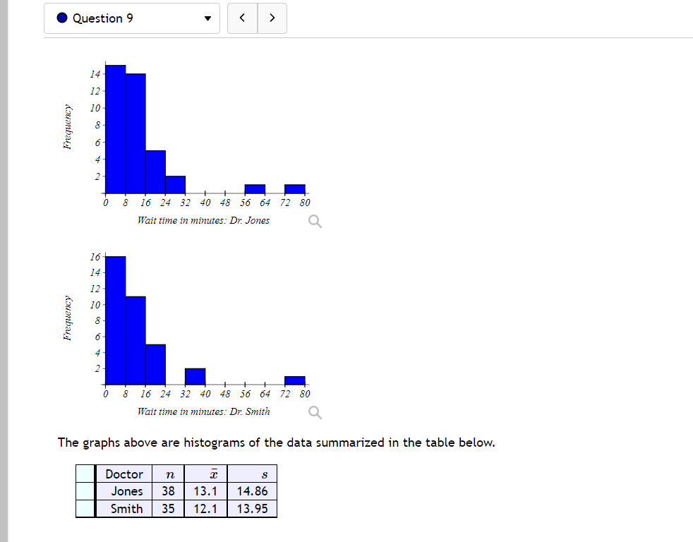 24 Wait time in minutes: Dr. Smith Q The graphs above are