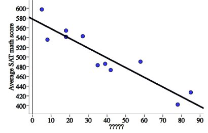 FRQ 9 Why Do Some Schools Do Better Than Others? A random