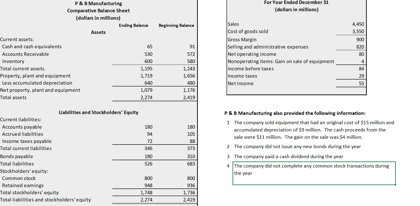 P & B Manufacturing For Year Ended December 31 Comparative Balance