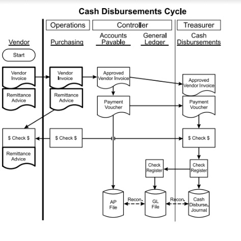Computerized accounting system Cash Disbursements Cycle Operations Controller Treasurer Accounts General Cash