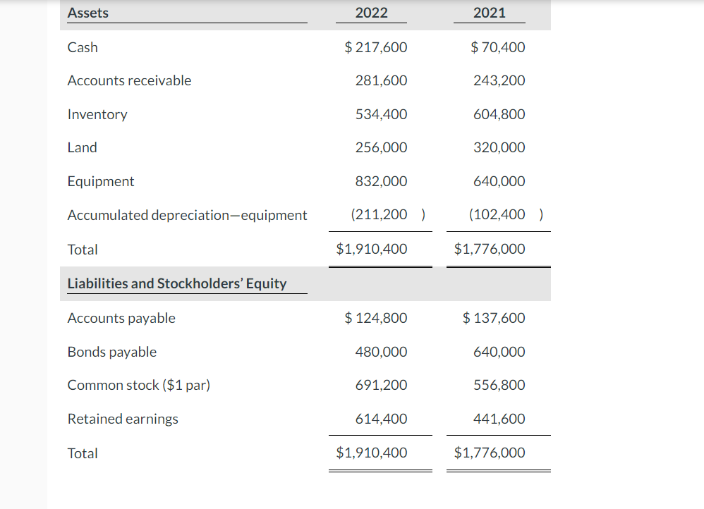 Pronghorn Corp. Assets Cash Accounts receivable Inventory Land Equipment Accumulated depreciationequipment Total