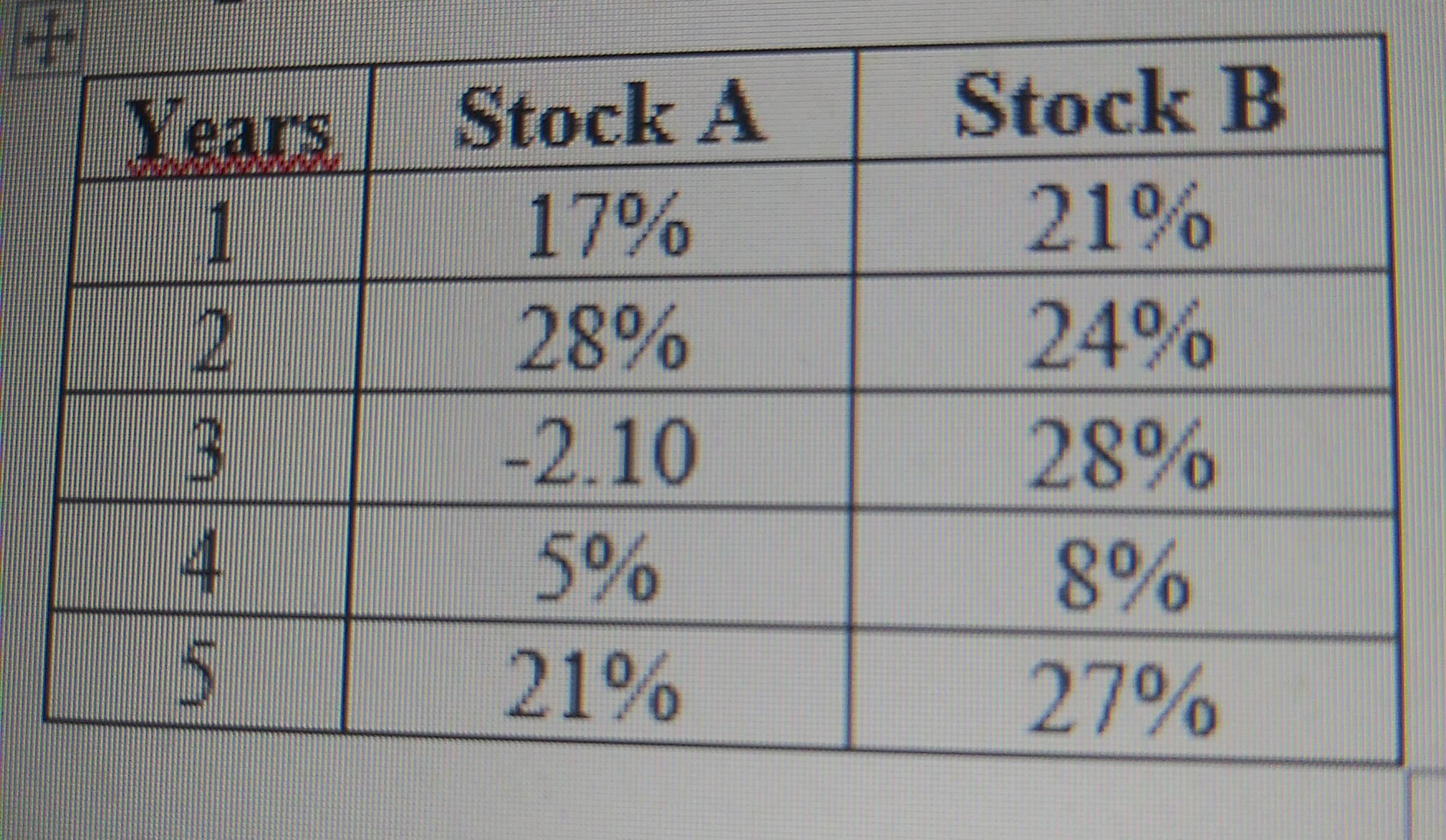analysis of risk and performance in companies, solve the following problems. Use