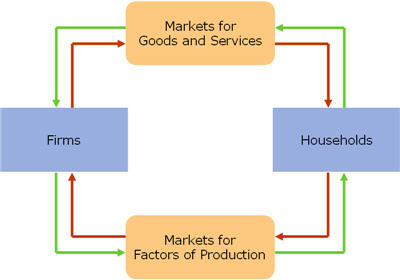 2. The circular-flow modelThe following diagram presents a circular-flow model of a
