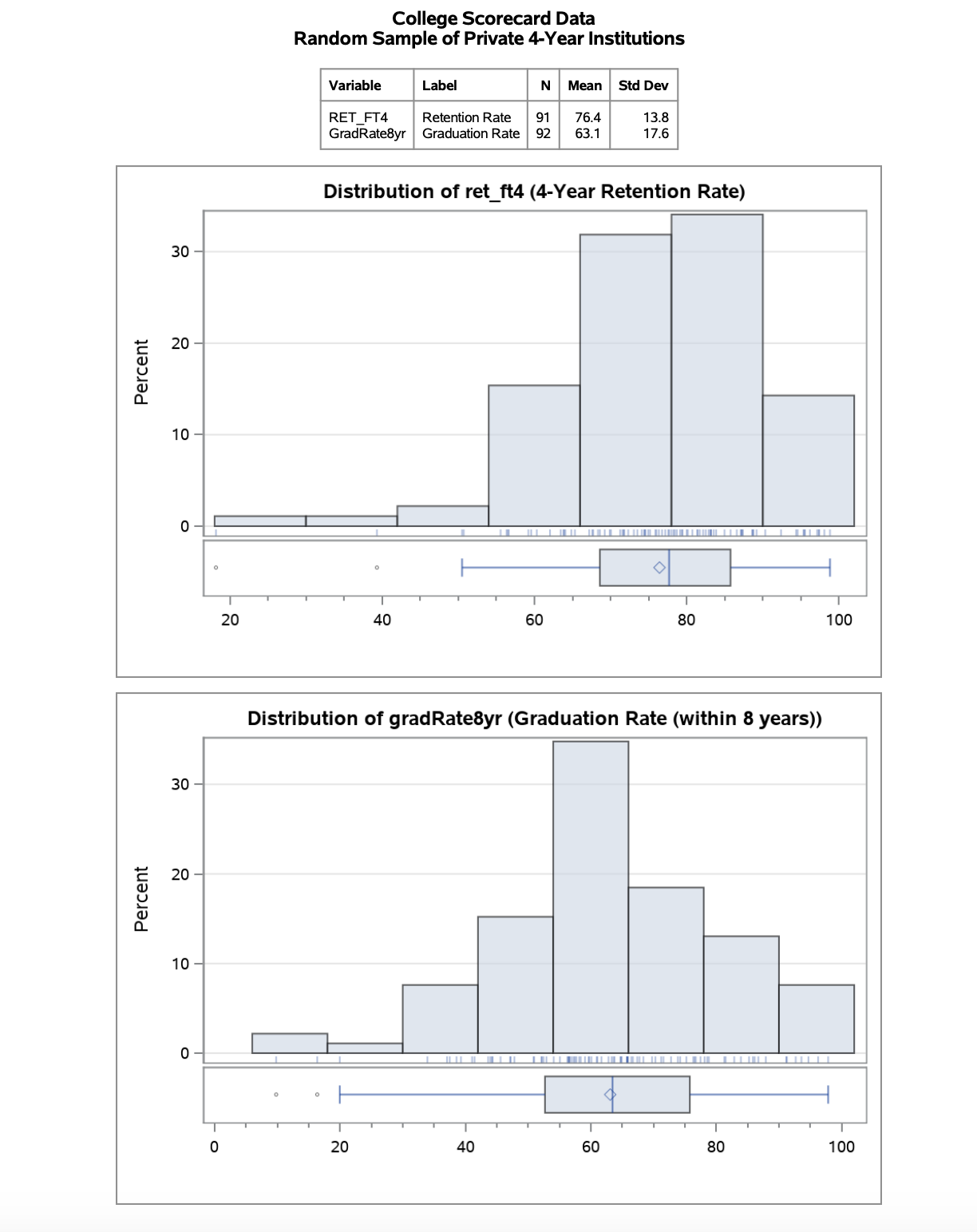answer neatly please \fCollege Scorecard Data Random Sample of Private 4-Year Institutions