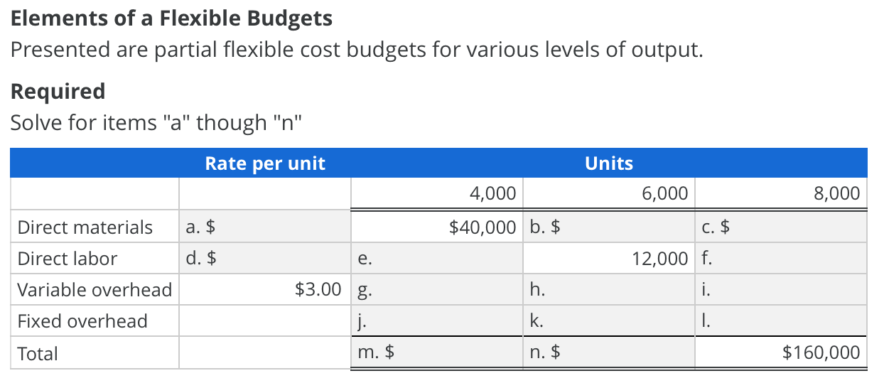 Please see the attached image. Elements of a Flexible Budgets Presented are