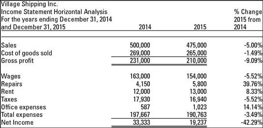 Question 7: Analyse the Financial Statement below and make comments. Village Shipping