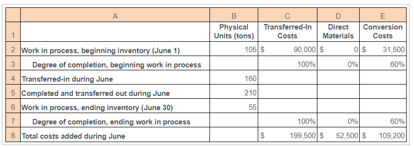 A B C D E Physical Transferred-In Direct Conversion 1 Units
