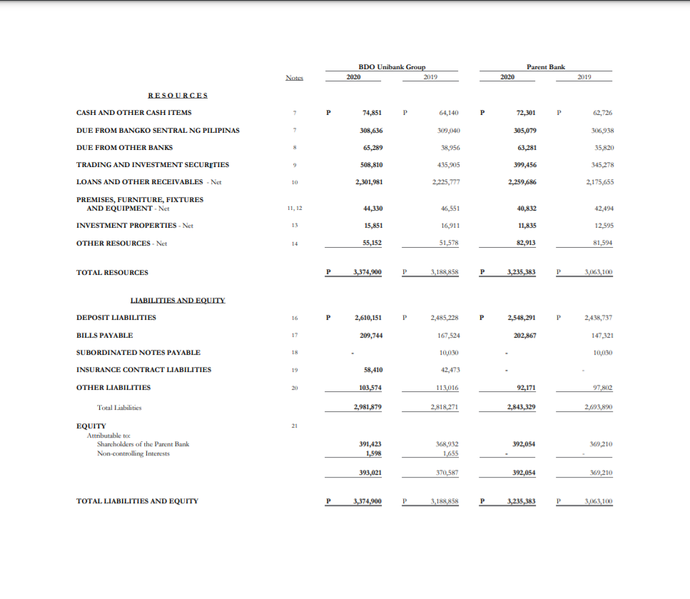 Interpret the chart below regarding BDO Unibank group BDO Unibank Group Parent