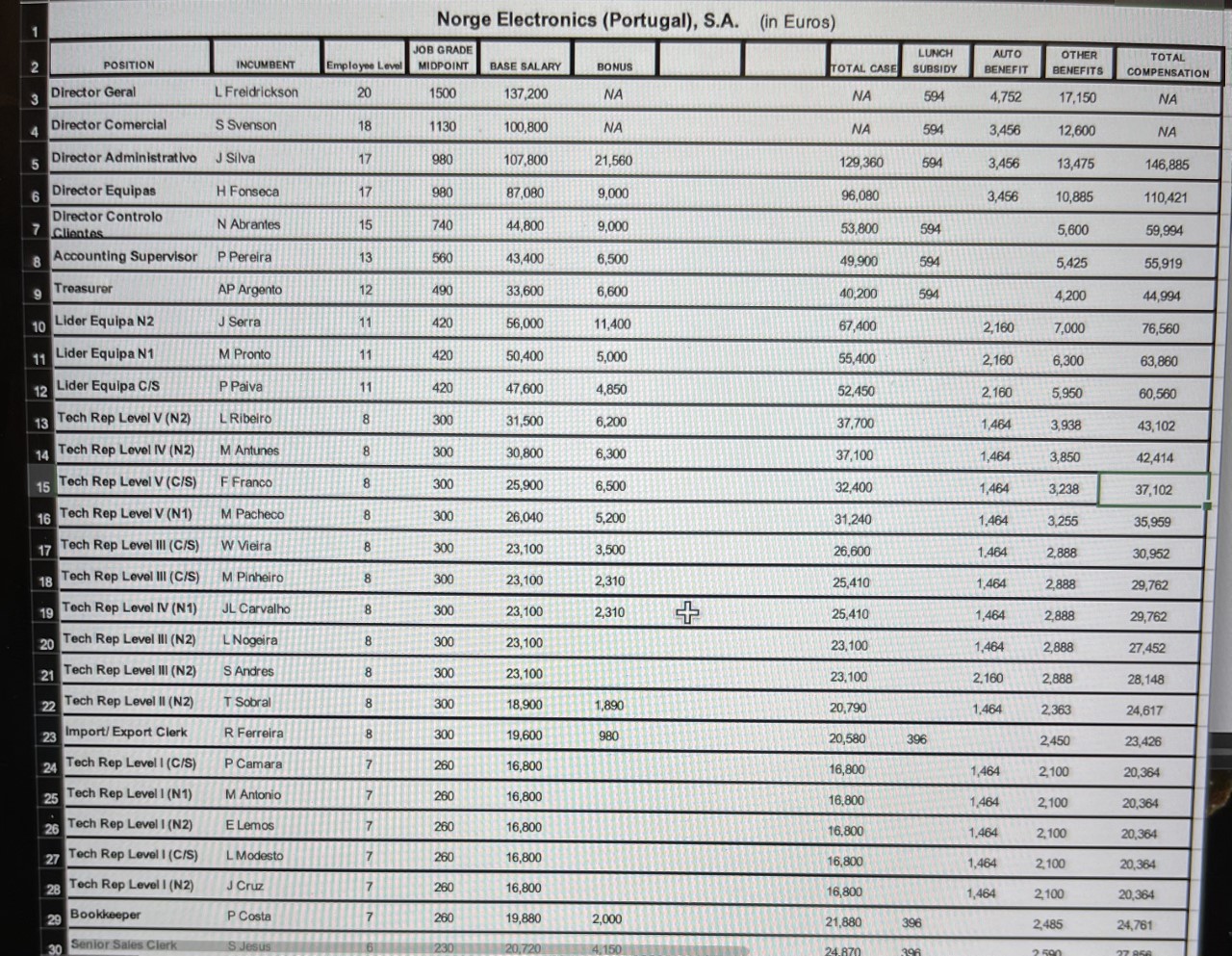 1. Using the data of Norge Electronic's compensation (attached excel file), add