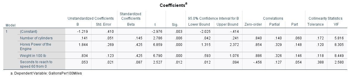 Based on the tables and graphs below, interpret and report the results.