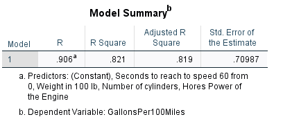 Coefficients Standardized Unstandardized Coefficients Coefficients 95.0% Confidence Interval for B Model B