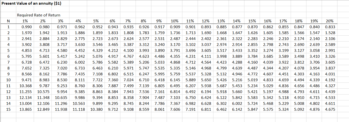 How do I estimate a project's percent return on shareholder's investment? I've
